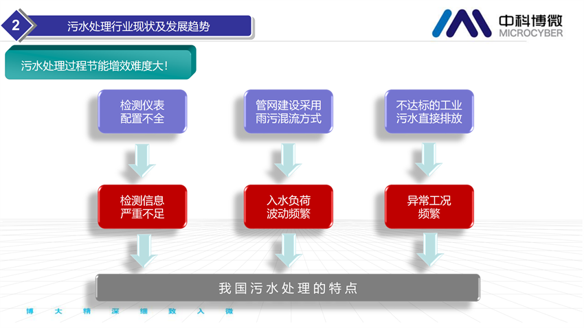 市政及工業污水處理全集成自動化解決方案.png