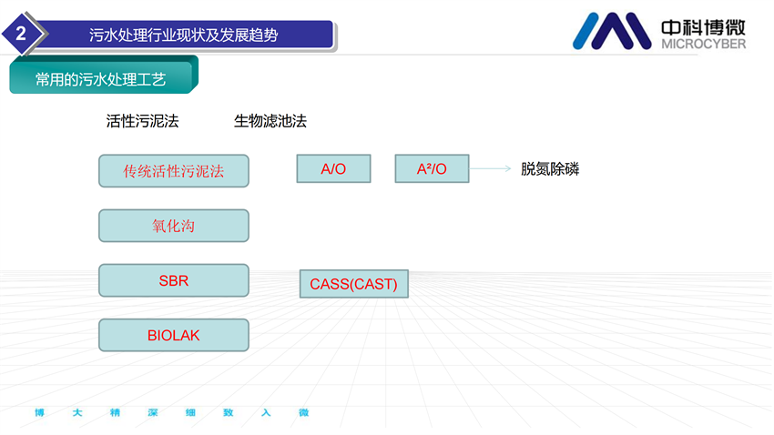 市政及工業污水處理全集成自動化解決方案.png