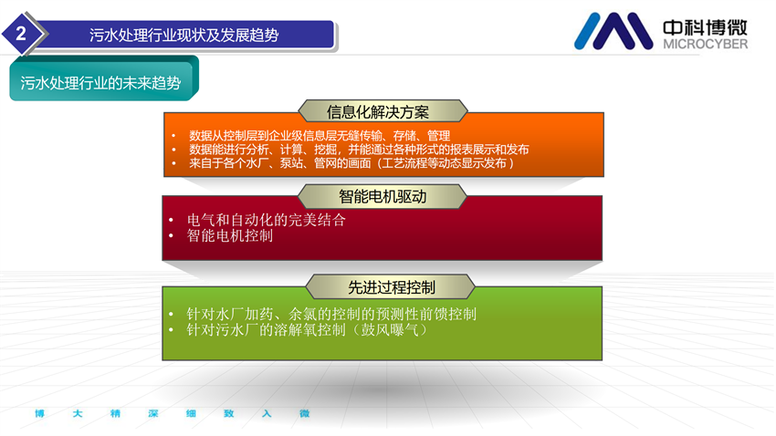 市政及工業污水處理全集成自動化解決方案.png