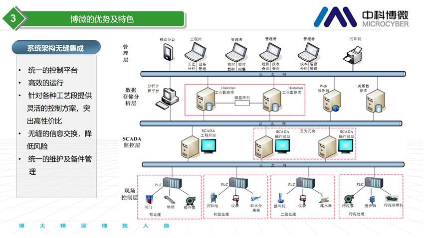 市政及工業污水處理全集成自動化解決方案.png