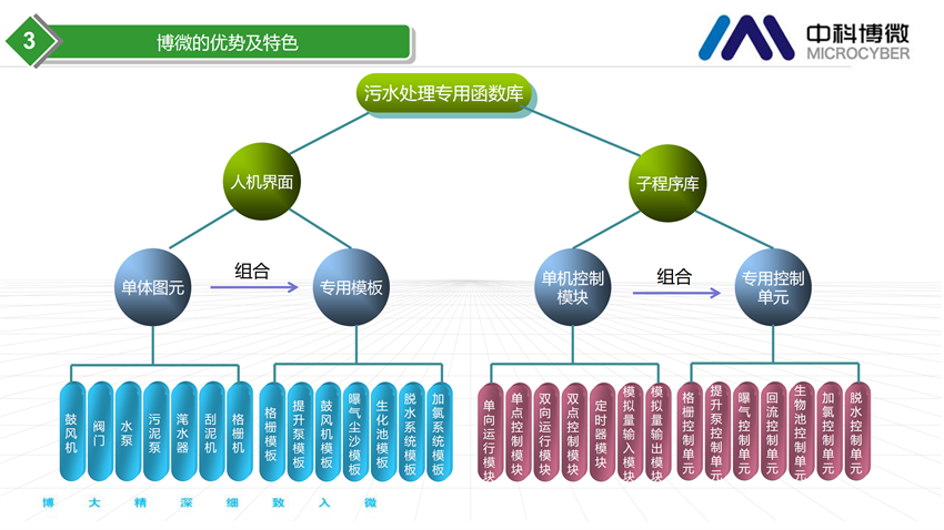 市政及工業污水處理全集成自動化解決方案.png