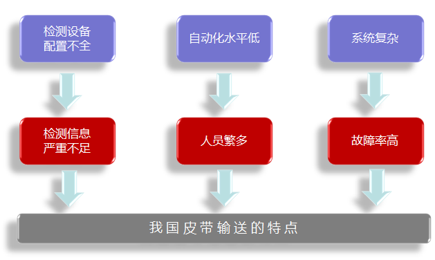 我國皮帶輸送的特點.png