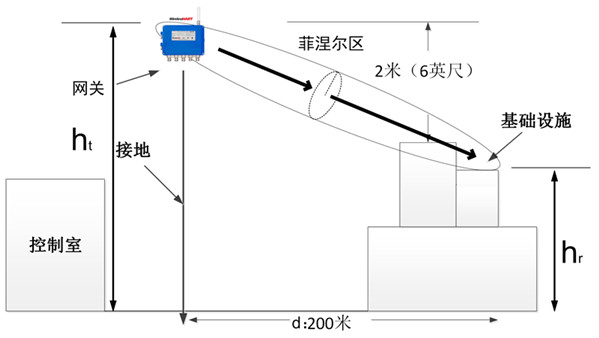 網關架設高度.jpg