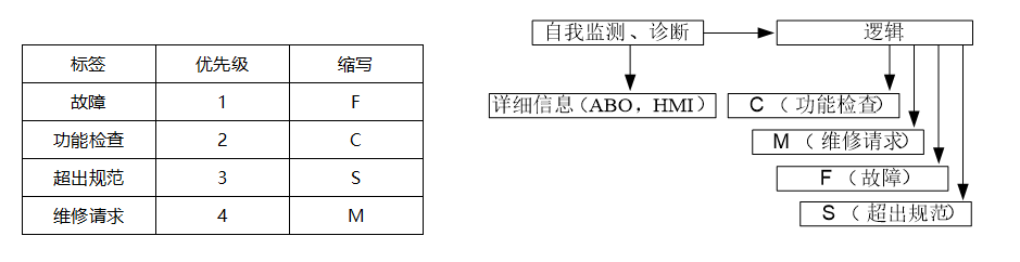 診斷數據和狀態信號之間的連接圖.jpg