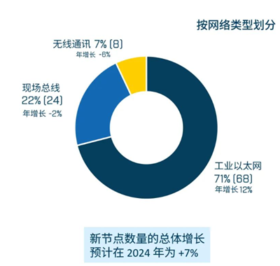 工業無線發展網絡類型劃分.png