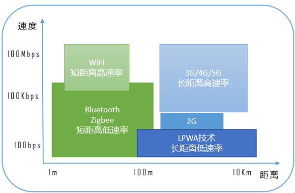 典型無線技術的應用場景.png