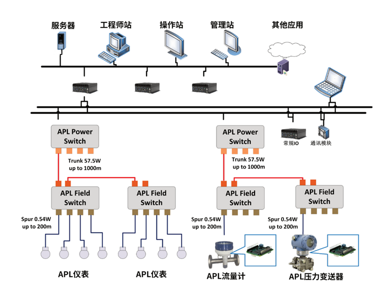 Ethernet – APL 系統結構圖.png