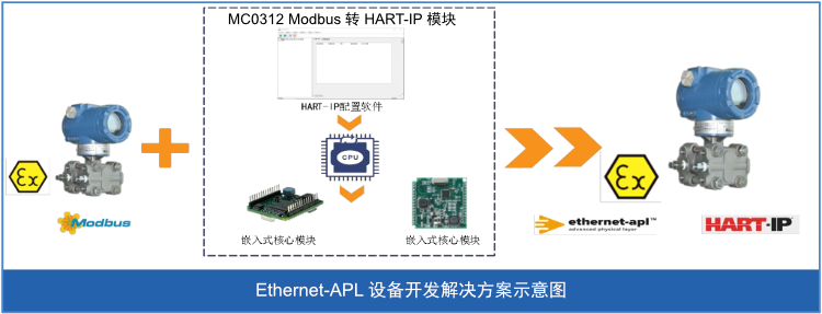 MC0312 Modbus 轉 HART-IP 嵌入式核心模塊.png